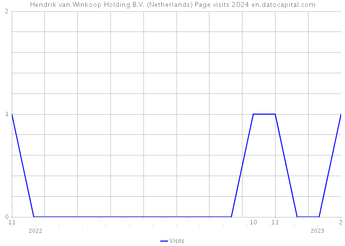 Hendrik van Winkoop Holding B.V. (Netherlands) Page visits 2024 