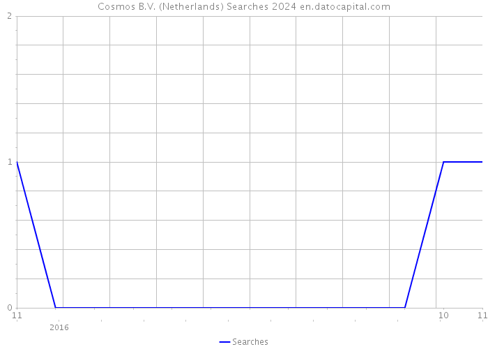 Cosmos B.V. (Netherlands) Searches 2024 