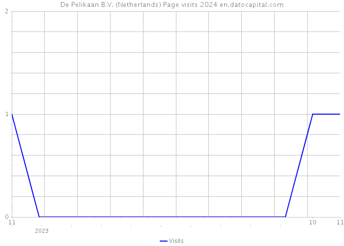 De Pelikaan B.V. (Netherlands) Page visits 2024 