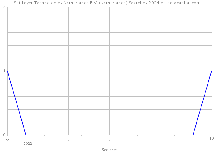 SoftLayer Technologies Netherlands B.V. (Netherlands) Searches 2024 