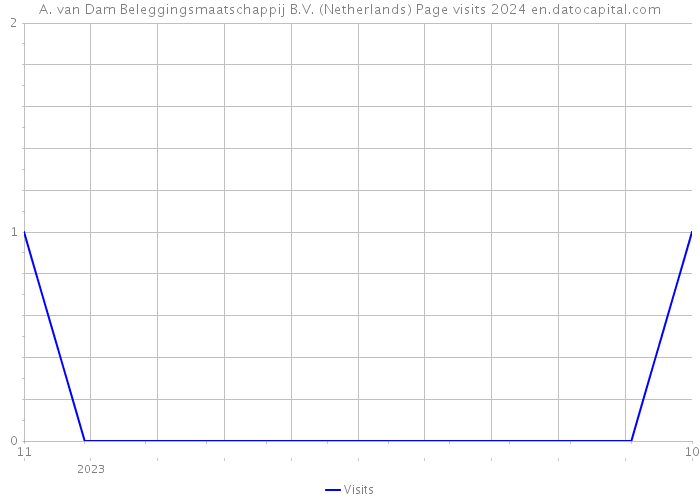 A. van Dam Beleggingsmaatschappij B.V. (Netherlands) Page visits 2024 