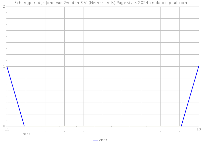 Behangparadijs John van Zweden B.V. (Netherlands) Page visits 2024 