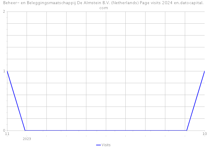 Beheer- en Beleggingsmaatschappij De Almstein B.V. (Netherlands) Page visits 2024 