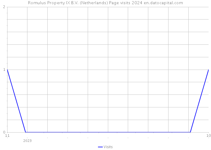 Romulus Property IX B.V. (Netherlands) Page visits 2024 