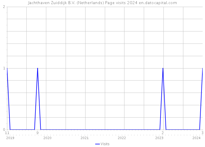 Jachthaven Zuiddijk B.V. (Netherlands) Page visits 2024 