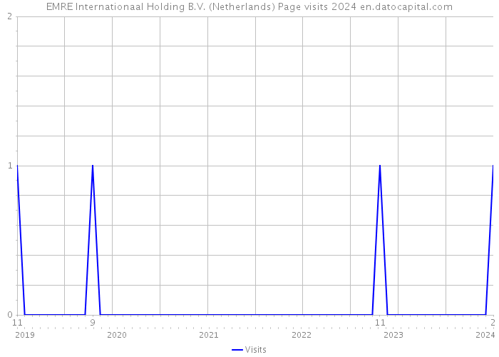 EMRE Internationaal Holding B.V. (Netherlands) Page visits 2024 