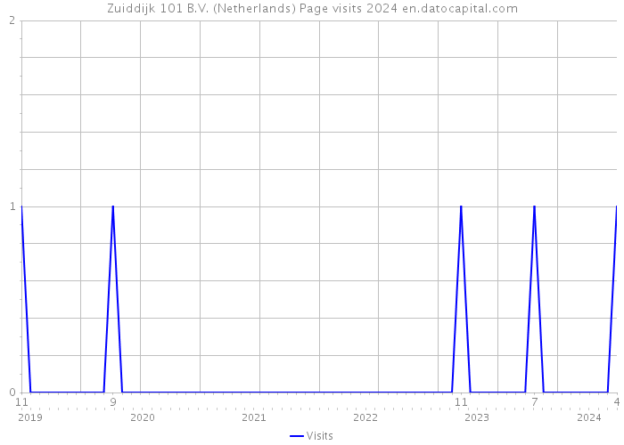 Zuiddijk 101 B.V. (Netherlands) Page visits 2024 