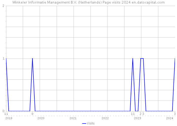 Winkeler Informatie Management B.V. (Netherlands) Page visits 2024 