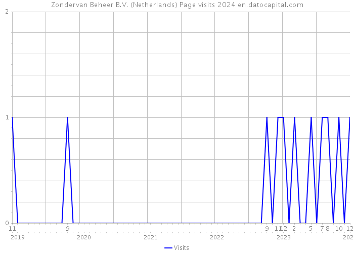 Zondervan Beheer B.V. (Netherlands) Page visits 2024 