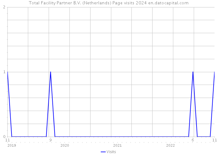 Total Facility Partner B.V. (Netherlands) Page visits 2024 