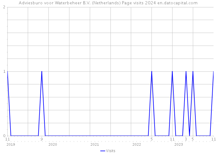 Adviesburo voor Waterbeheer B.V. (Netherlands) Page visits 2024 