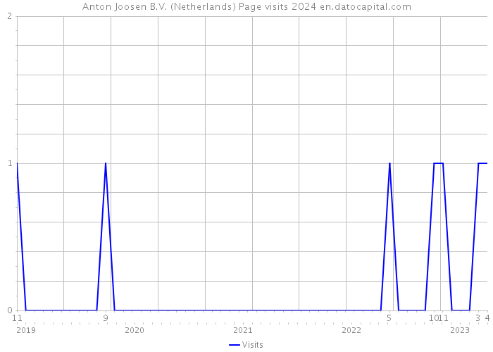 Anton Joosen B.V. (Netherlands) Page visits 2024 