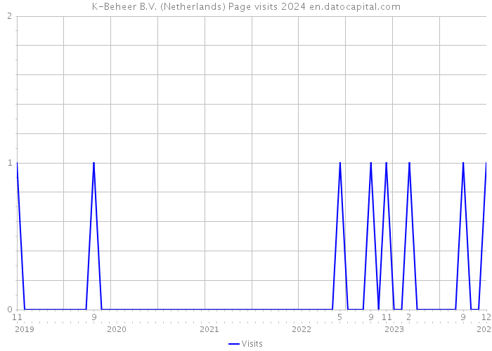 K-Beheer B.V. (Netherlands) Page visits 2024 