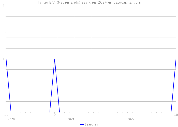 Tango B.V. (Netherlands) Searches 2024 