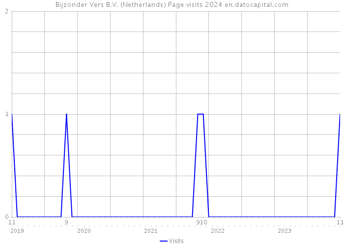 Bijzonder Vers B.V. (Netherlands) Page visits 2024 