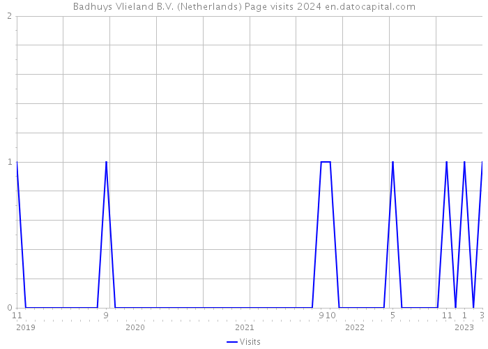 Badhuys Vlieland B.V. (Netherlands) Page visits 2024 