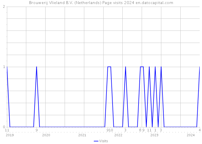 Brouwerij Vlieland B.V. (Netherlands) Page visits 2024 