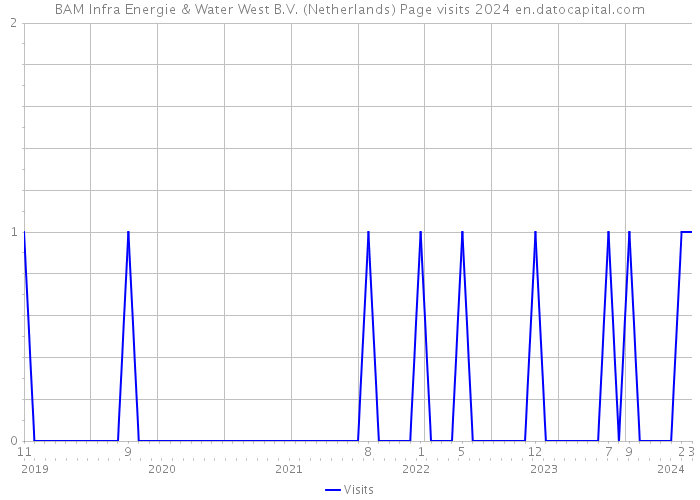 BAM Infra Energie & Water West B.V. (Netherlands) Page visits 2024 