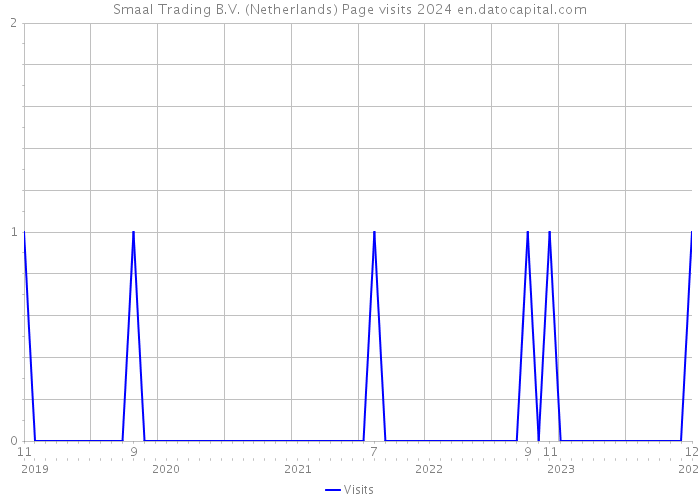 Smaal Trading B.V. (Netherlands) Page visits 2024 