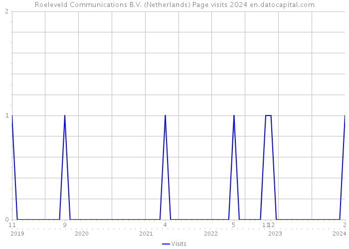 Roeleveld Communications B.V. (Netherlands) Page visits 2024 