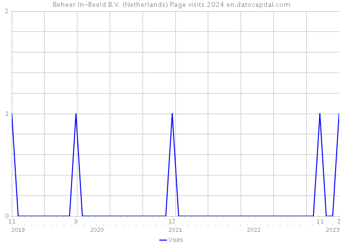 Beheer In-Beeld B.V. (Netherlands) Page visits 2024 