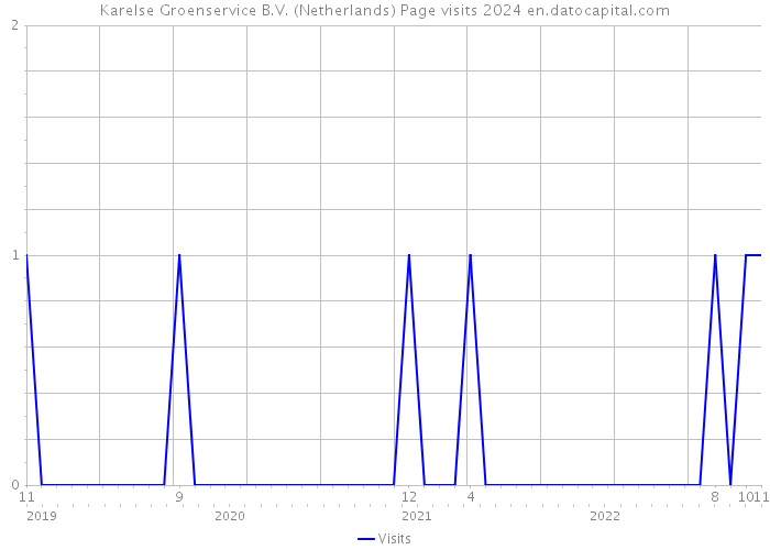 Karelse Groenservice B.V. (Netherlands) Page visits 2024 