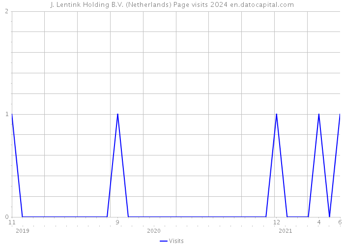 J. Lentink Holding B.V. (Netherlands) Page visits 2024 