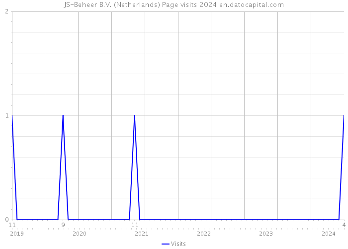 JS-Beheer B.V. (Netherlands) Page visits 2024 