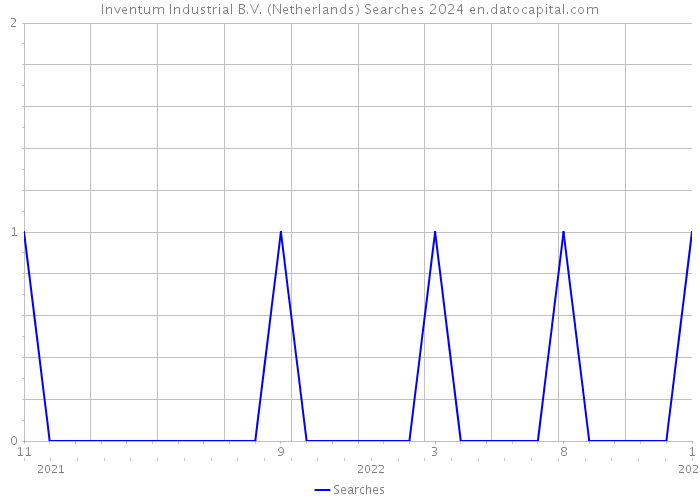 Inventum Industrial B.V. (Netherlands) Searches 2024 