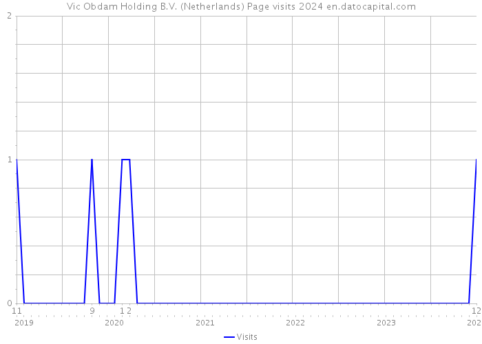 Vic Obdam Holding B.V. (Netherlands) Page visits 2024 