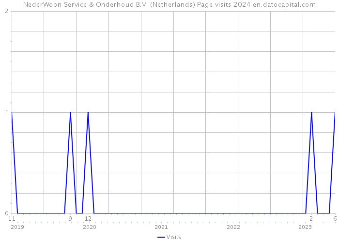 NederWoon Service & Onderhoud B.V. (Netherlands) Page visits 2024 