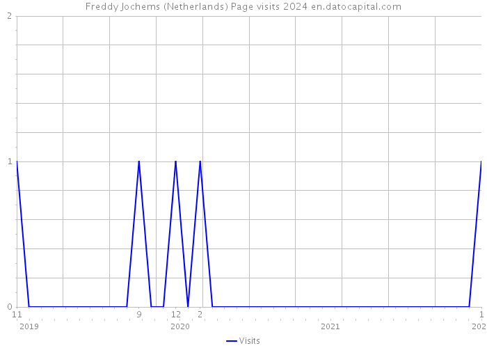 Freddy Jochems (Netherlands) Page visits 2024 