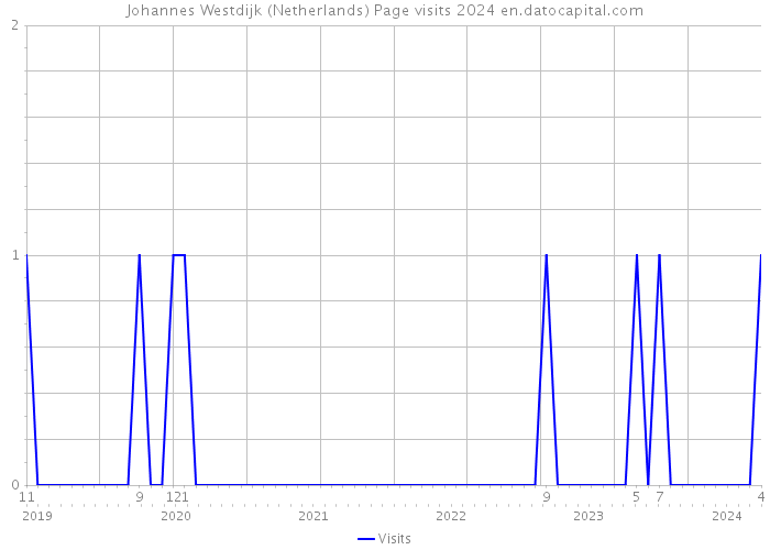 Johannes Westdijk (Netherlands) Page visits 2024 