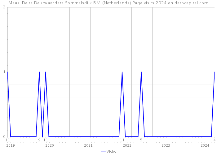 Maas-Delta Deurwaarders Sommelsdijk B.V. (Netherlands) Page visits 2024 