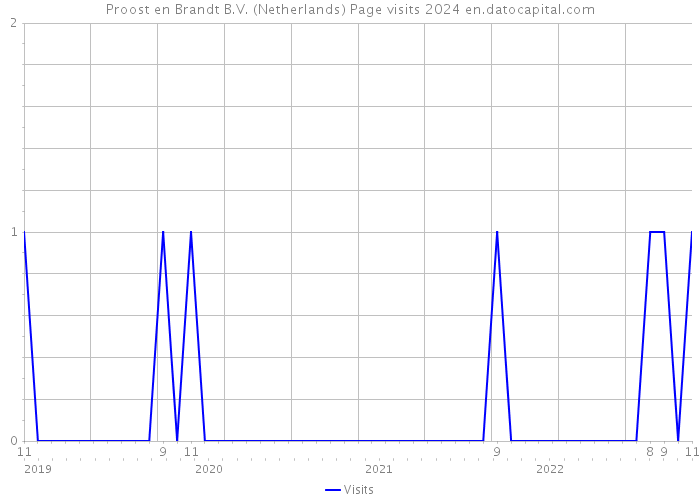 Proost en Brandt B.V. (Netherlands) Page visits 2024 