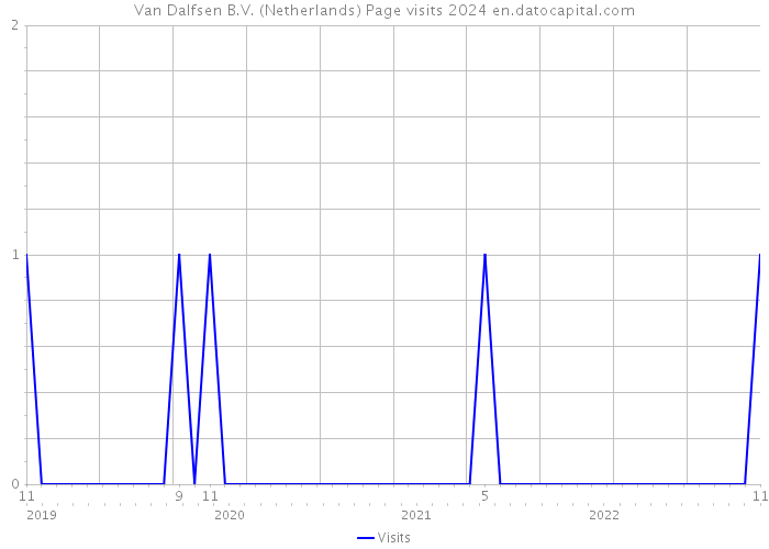 Van Dalfsen B.V. (Netherlands) Page visits 2024 