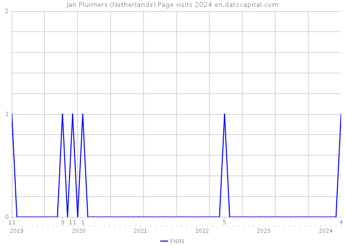 Jan Pluimers (Netherlands) Page visits 2024 
