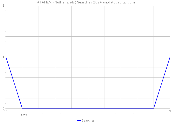 ATAI B.V. (Netherlands) Searches 2024 