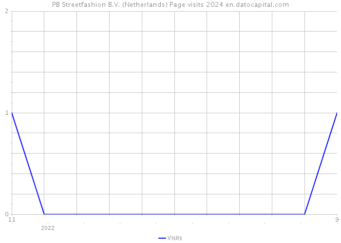 PB Streetfashion B.V. (Netherlands) Page visits 2024 