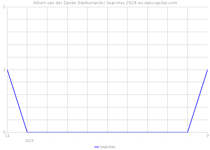 Albert van der Zande (Netherlands) Searches 2024 