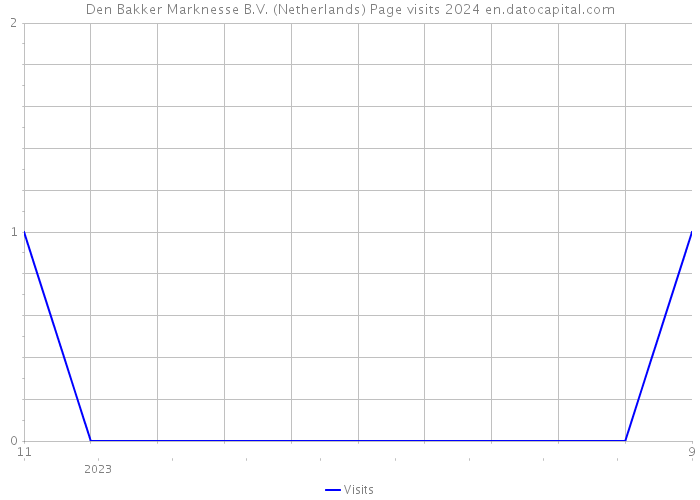 Den Bakker Marknesse B.V. (Netherlands) Page visits 2024 