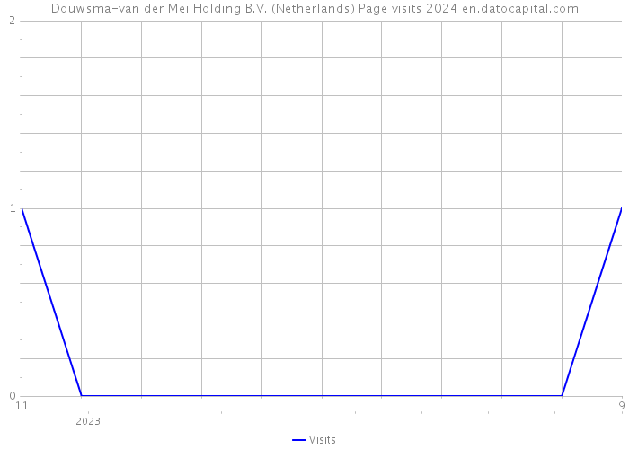 Douwsma-van der Mei Holding B.V. (Netherlands) Page visits 2024 