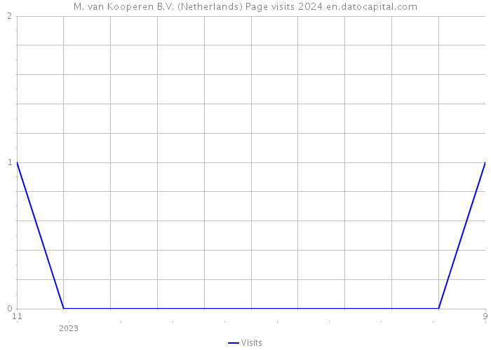 M. van Kooperen B.V. (Netherlands) Page visits 2024 