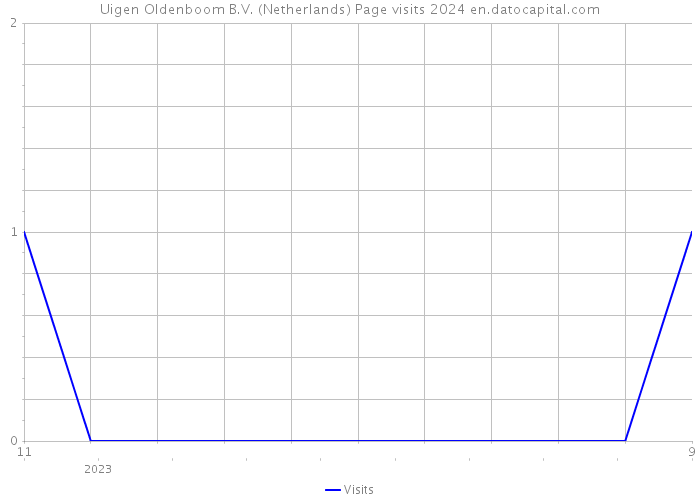Uigen Oldenboom B.V. (Netherlands) Page visits 2024 