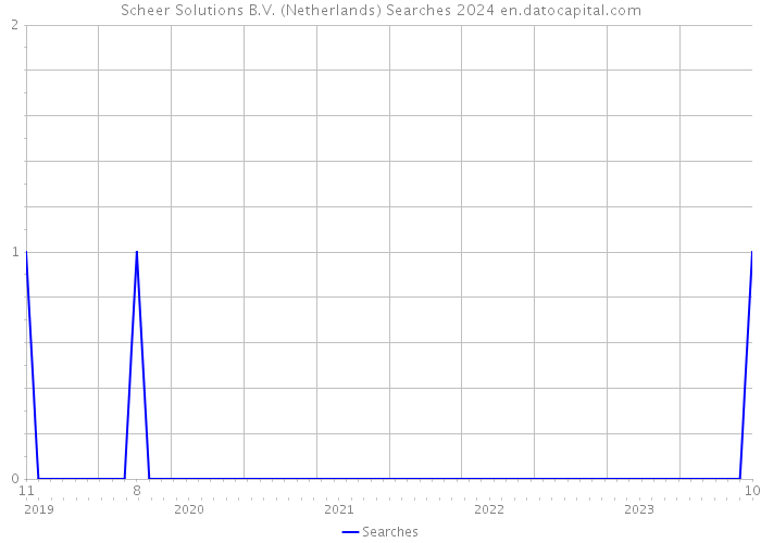 Scheer Solutions B.V. (Netherlands) Searches 2024 