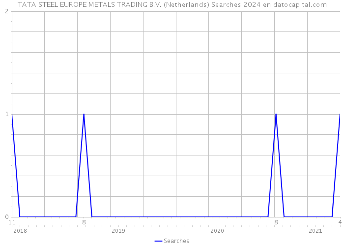 TATA STEEL EUROPE METALS TRADING B.V. (Netherlands) Searches 2024 