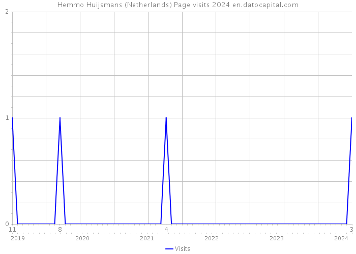 Hemmo Huijsmans (Netherlands) Page visits 2024 