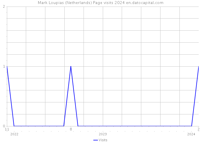 Mark Loupias (Netherlands) Page visits 2024 