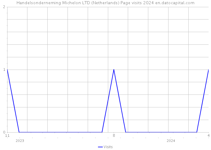 Handelsonderneming Michelon LTD (Netherlands) Page visits 2024 