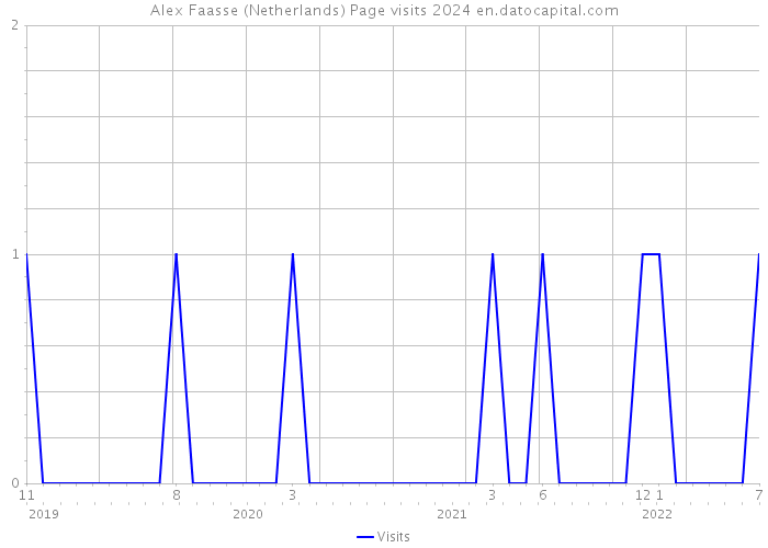 Alex Faasse (Netherlands) Page visits 2024 